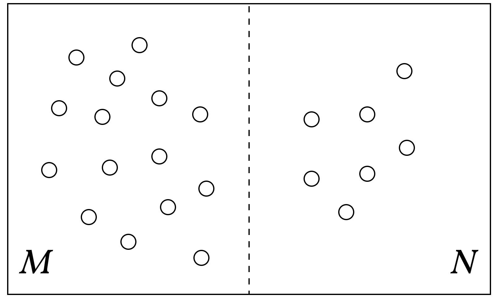 Figure 1: A combinatorial problem defined by distributing M+N gas molecules between the two halves of the box, with M molecules on the left and N on the right.