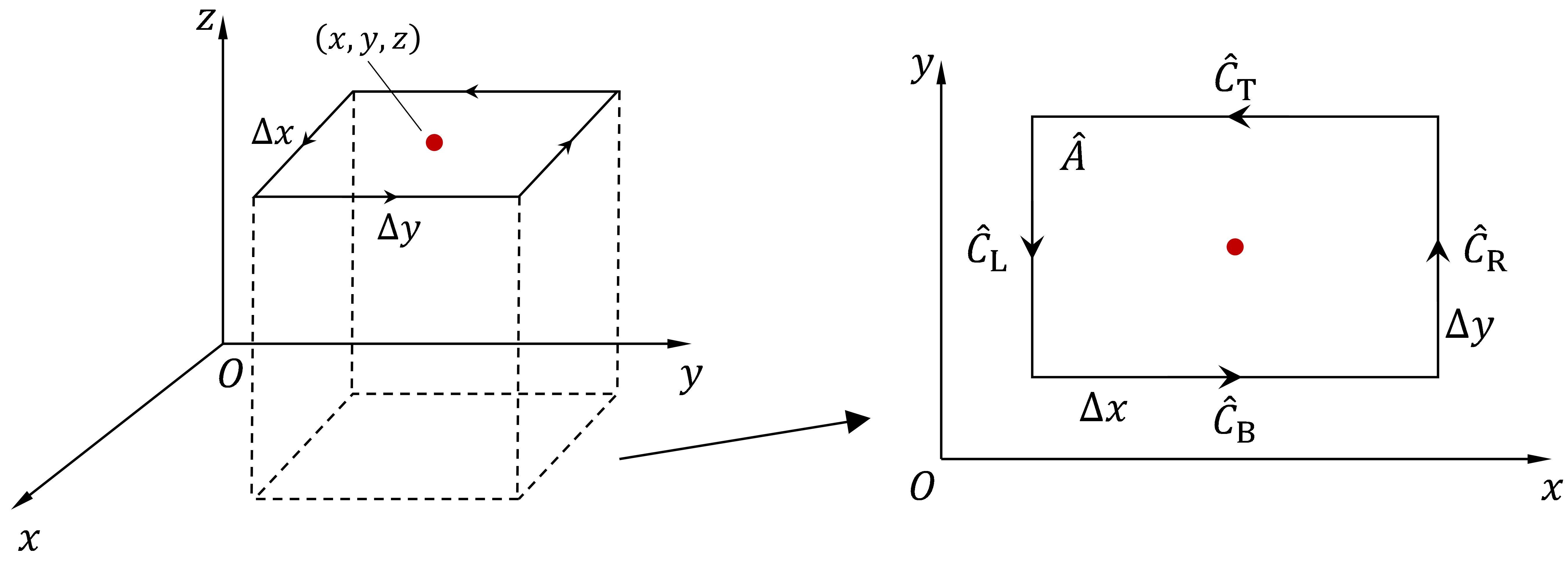Figure 2: An infinitesimal rectangle with dimensions Δx and Δy, parallel to the xOy-plane, has its center at (x,y,z). The closed path is composed of four line segments parallel to the coordinate axes, oriented as shown by the arrows in the figure. The 'hat' symbol is used here to distinguish the projection path from the real integration path.