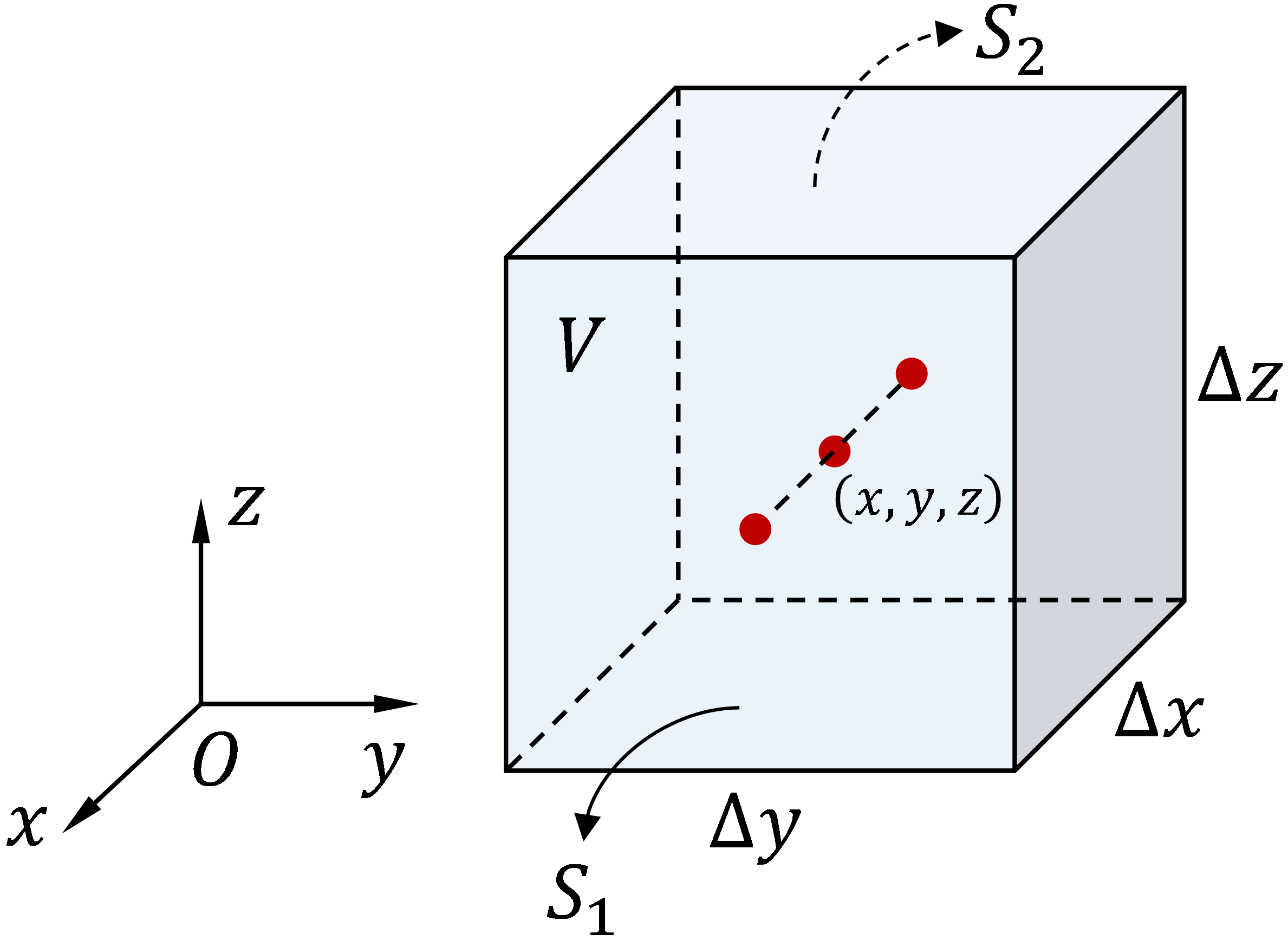 Figure 1: An infinitesimal rectangular parallelepiped centered at (x,y,z), with edges of length Δx, Δy and Δz.